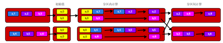 aggregateByKey具体流程