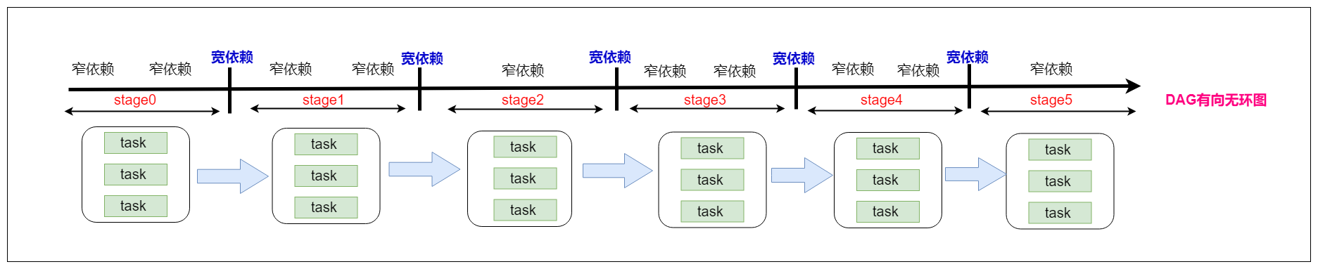 stage与stage之间的关系