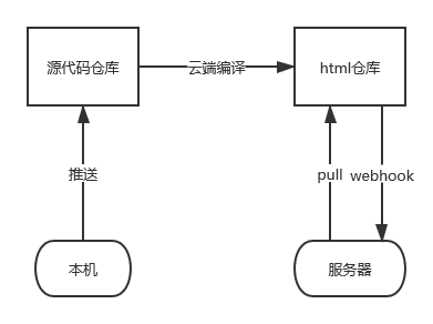 流程图