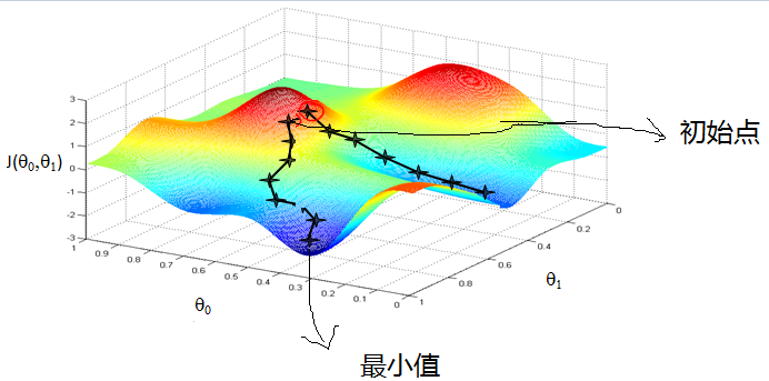 梯度下降