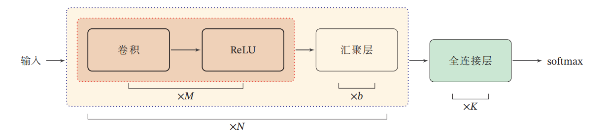 常用的卷积网络整体结构