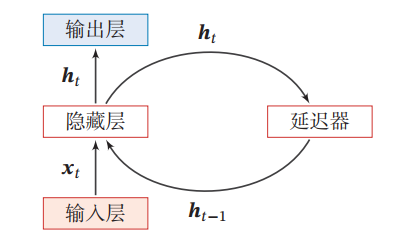 循环神经网络