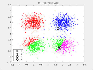 第一次迭代后结果