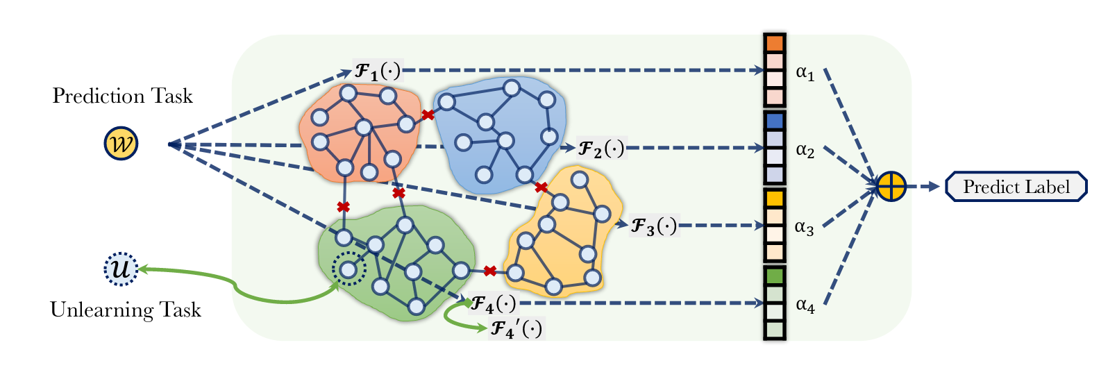 GraphEraser框架图